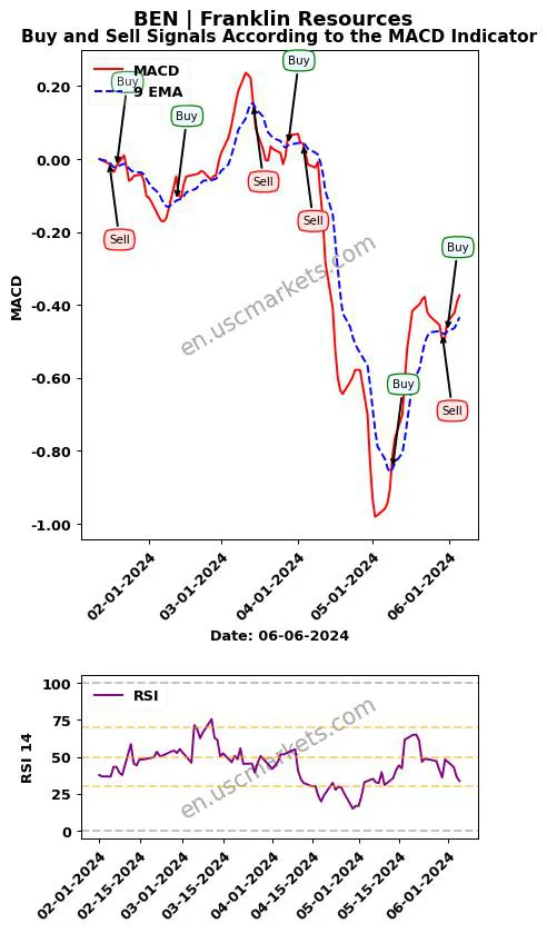 BEN buy or sell review Franklin Resources MACD chart analysis BEN price