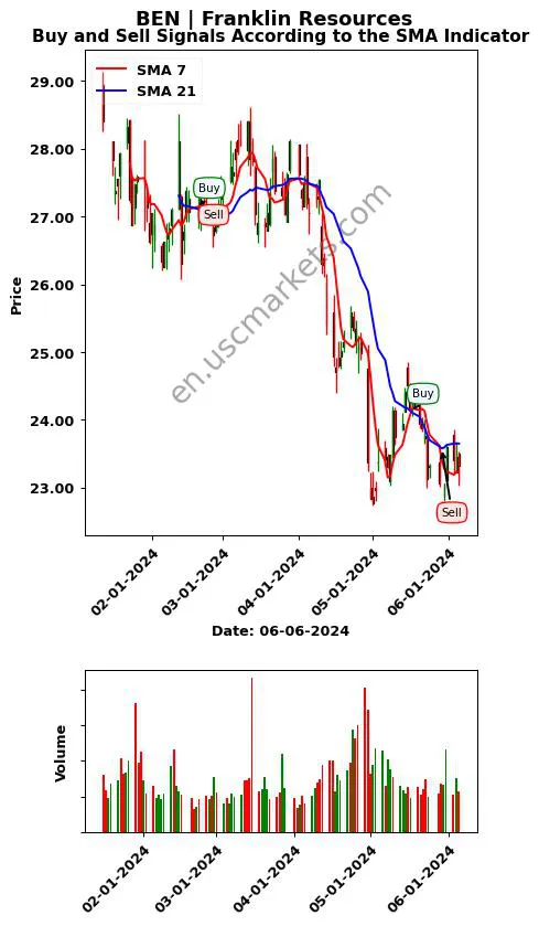 BEN review Franklin Resources SMA chart analysis BEN price