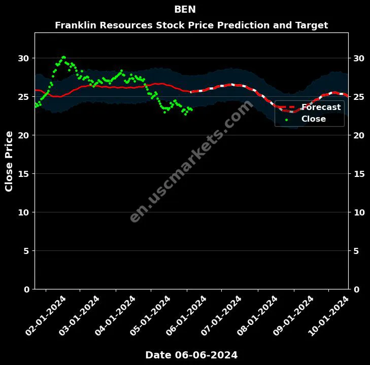 BEN stock forecast Franklin Resources price target