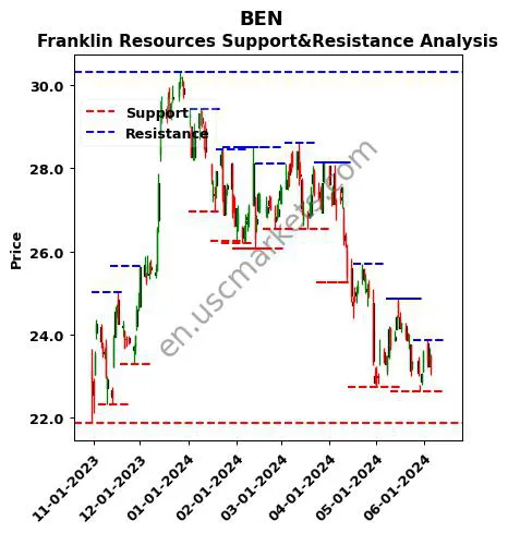 BEN stock support and resistance price chart