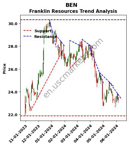 BEN review Franklin Resources technical analysis trend chart BEN price