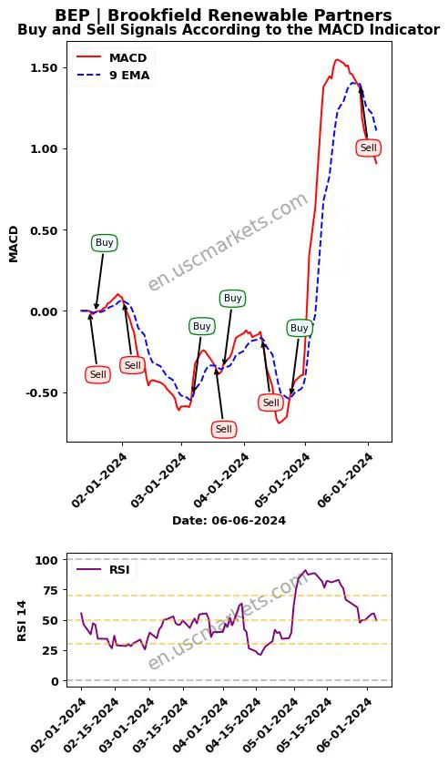 BEP buy or sell review Brookfield Renewable Partners MACD chart analysis BEP price