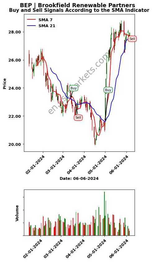 BEP review Brookfield Renewable Partners SMA chart analysis BEP price