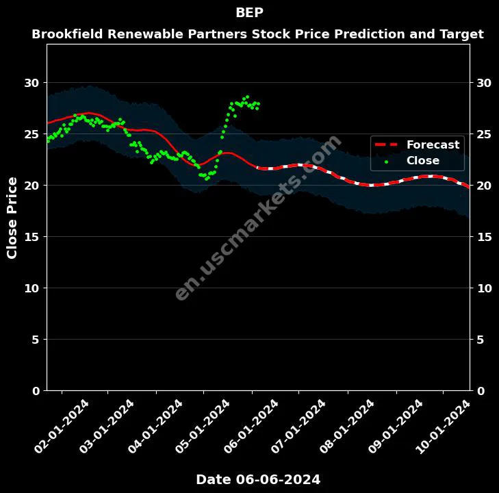 BEP stock forecast Brookfield Renewable Partners price target