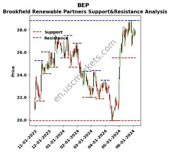 BEP stock support and resistance price chart