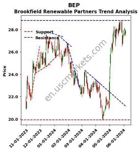 BEP review Brookfield Renewable Partners technical analysis trend chart BEP price