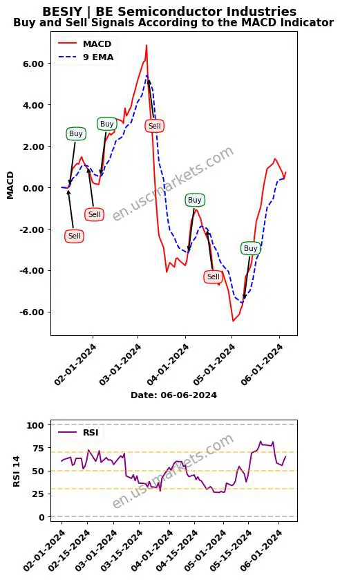 BESIY buy or sell review BE Semiconductor Industries MACD chart analysis BESIY price