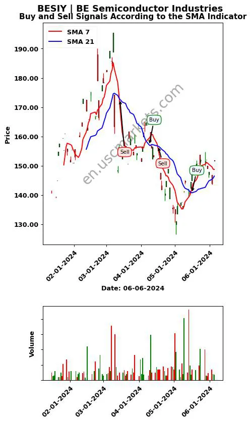 BESIY review BE Semiconductor Industries SMA chart analysis BESIY price