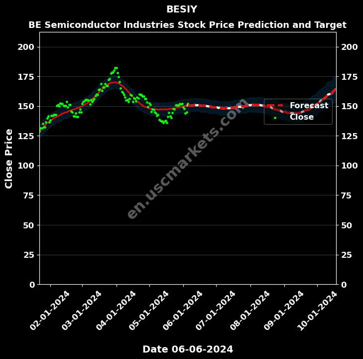 BESIY stock forecast BE Semiconductor Industries price target