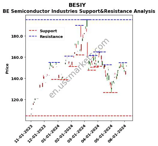 BESIY stock support and resistance price chart