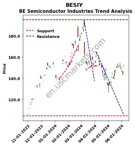 BESIY review BE Semiconductor Industries technical analysis trend chart BESIY price