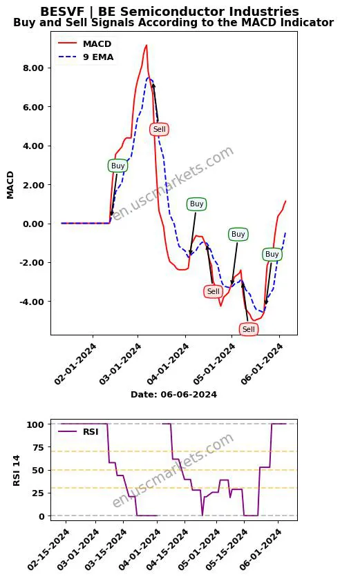 BESVF buy or sell review BE Semiconductor Industries MACD chart analysis BESVF price