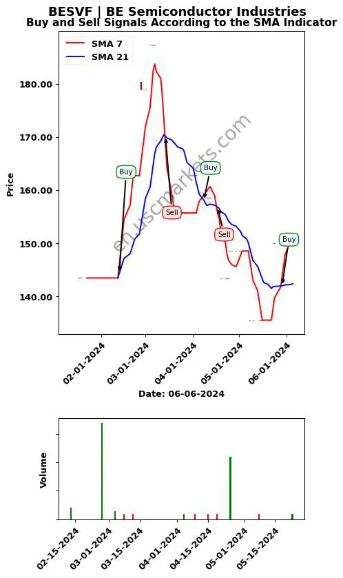 BESVF review BE Semiconductor Industries SMA chart analysis BESVF price