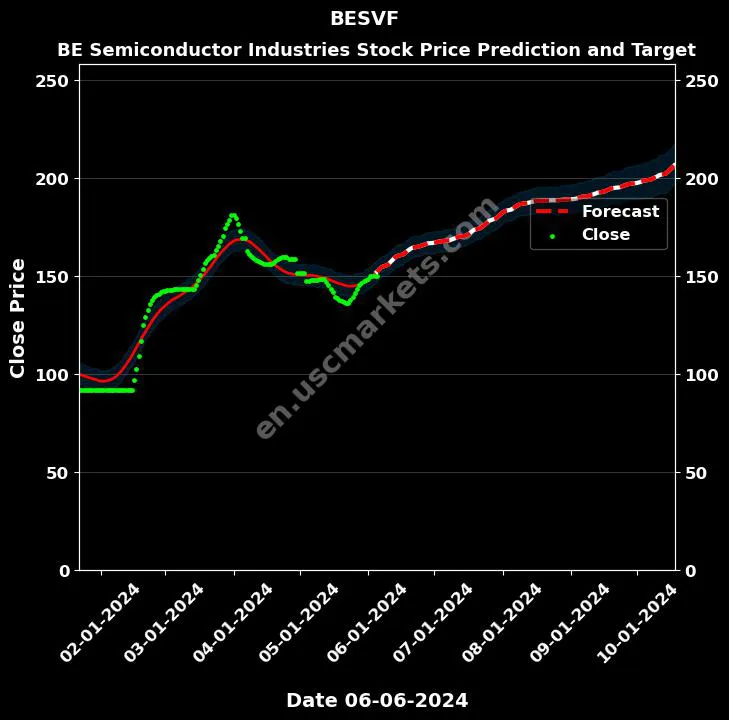 BESVF stock forecast BE Semiconductor Industries price target