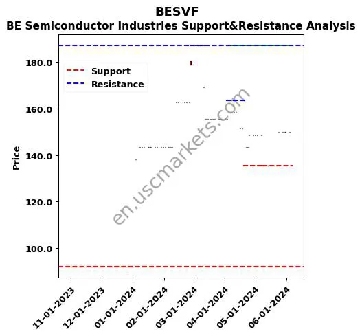 BESVF stock support and resistance price chart