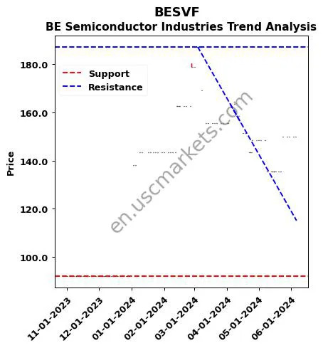 BESVF review BE Semiconductor Industries technical analysis trend chart BESVF price