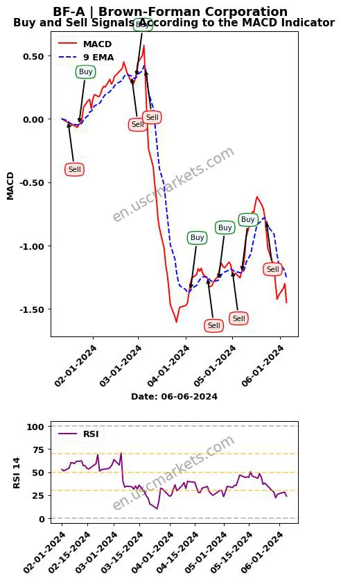 BF-A buy or sell review Brown-Forman Corporation MACD chart analysis BF-A price