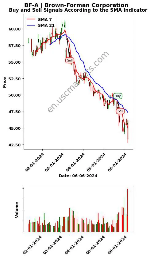 BF-A review Brown-Forman Corporation SMA chart analysis BF-A price