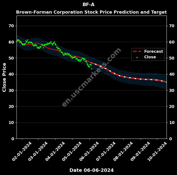 BF-A stock forecast Brown-Forman Corporation price target