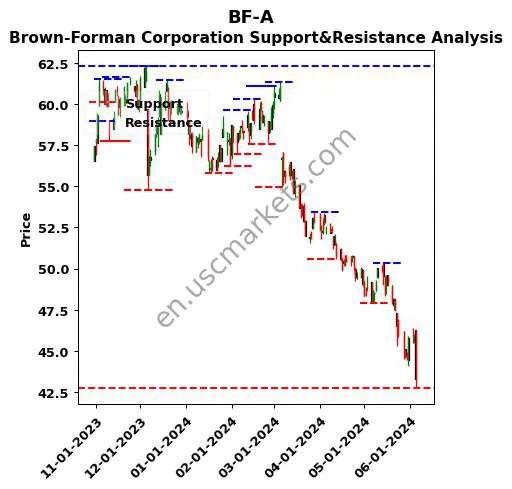 BF-A stock support and resistance price chart