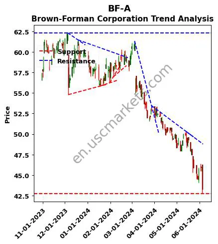 BF-A review Brown-Forman Corporation technical analysis trend chart BF-A price