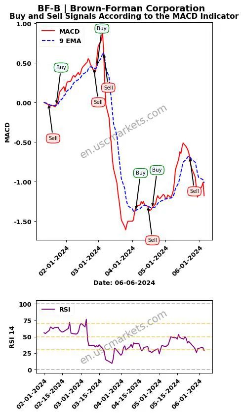 BF-B buy or sell review Brown-Forman Corporation MACD chart analysis BF-B price