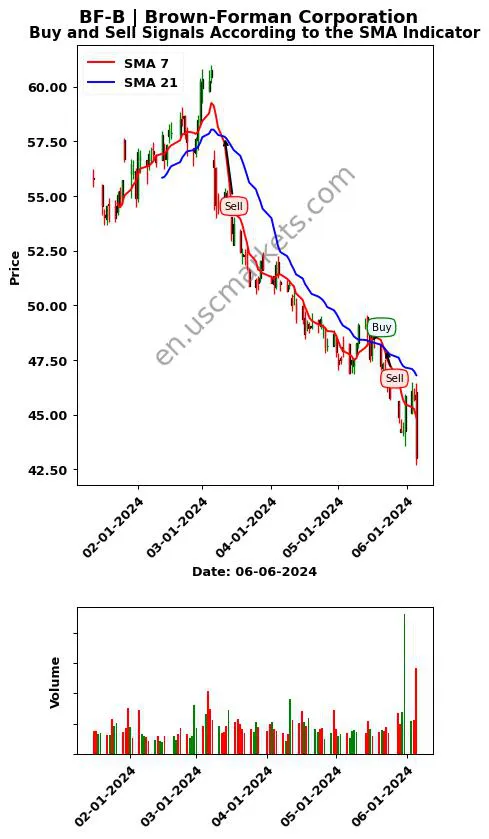 BF-B review Brown-Forman Corporation SMA chart analysis BF-B price