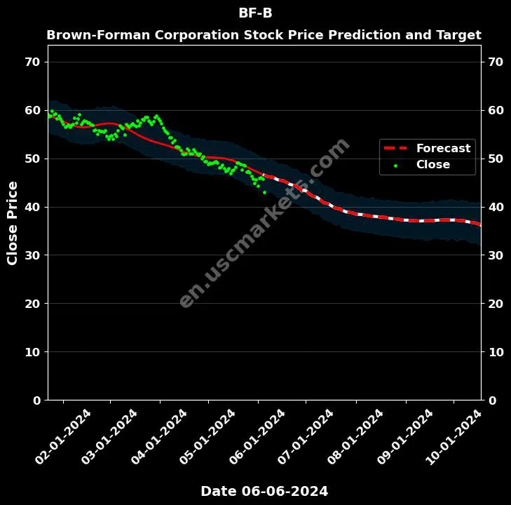 BF-B stock forecast Brown-Forman Corporation price target