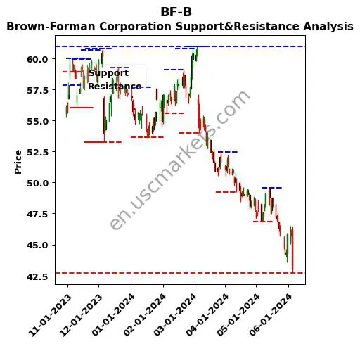 BF-B stock support and resistance price chart