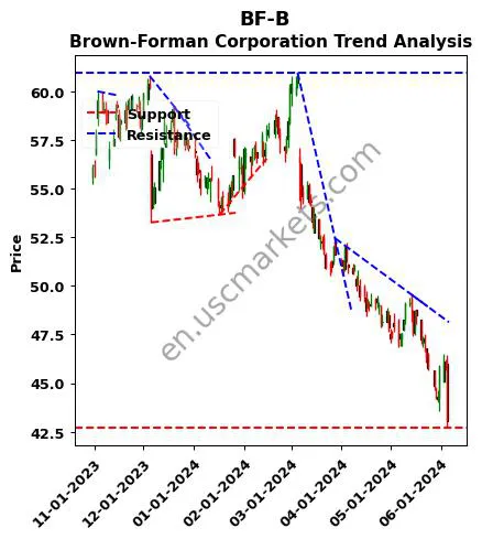 BF-B review Brown-Forman Corporation technical analysis trend chart BF-B price