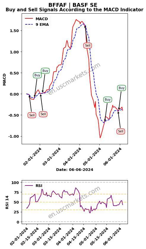 BFFAF buy or sell review BASF SE MACD chart analysis BFFAF price