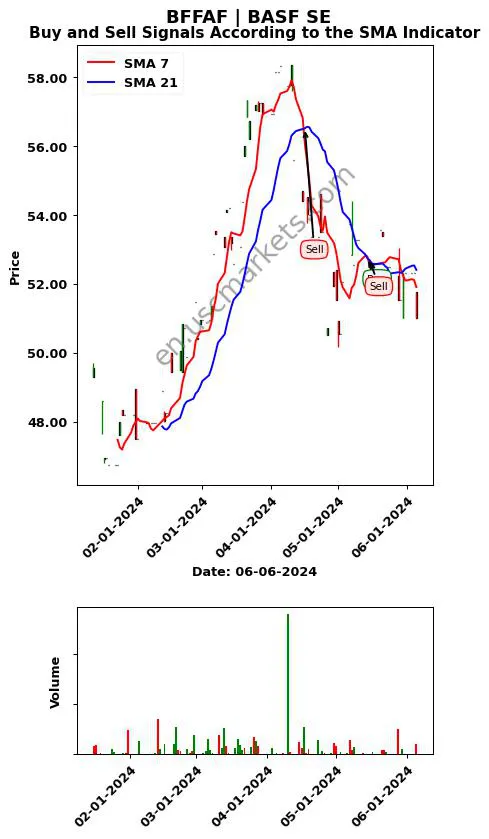 BFFAF review BASF SE SMA chart analysis BFFAF price