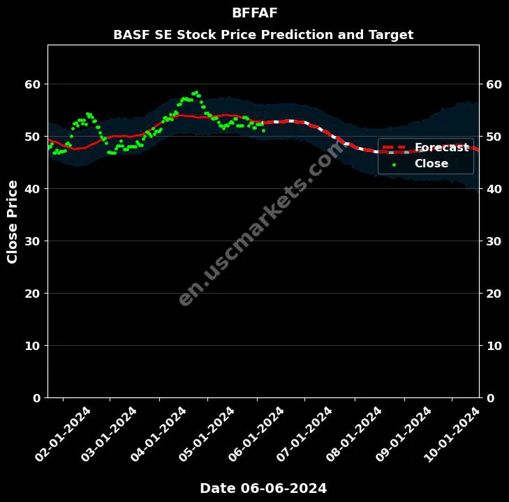 BFFAF stock forecast BASF SE price target