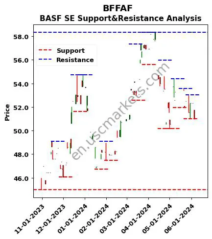 BFFAF stock support and resistance price chart