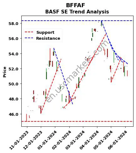 BFFAF review BASF SE technical analysis trend chart BFFAF price