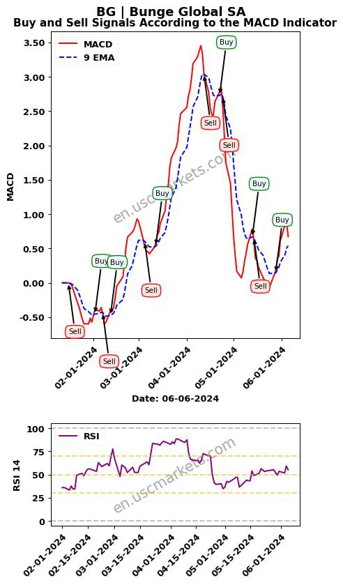 BG buy or sell review Bunge Global SA MACD chart analysis BG price