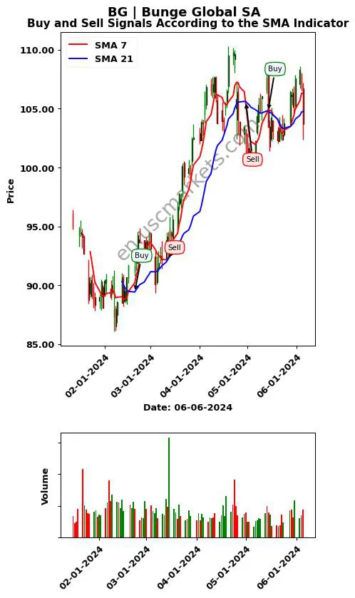 BG review Bunge Global SA SMA chart analysis BG price