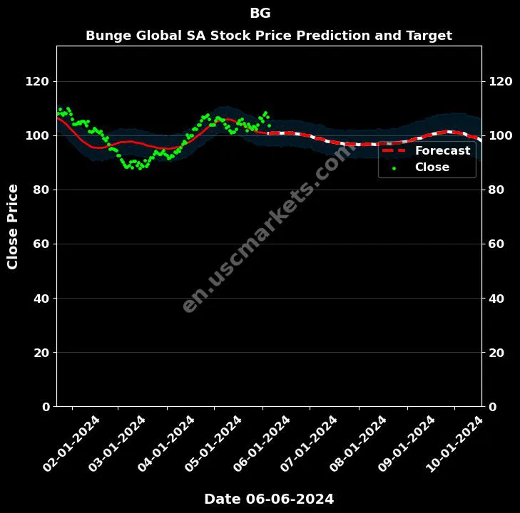 BG stock forecast Bunge Global SA price target