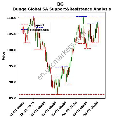 BG stock support and resistance price chart