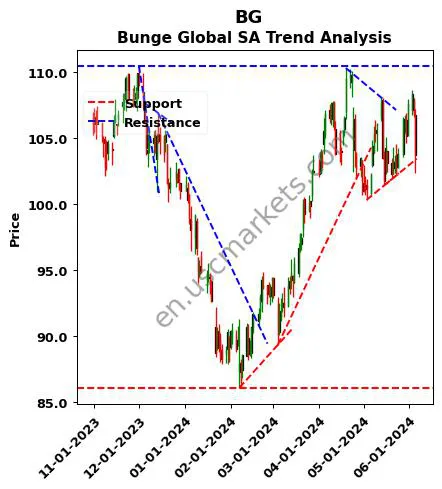 BG review Bunge Global SA technical analysis trend chart BG price