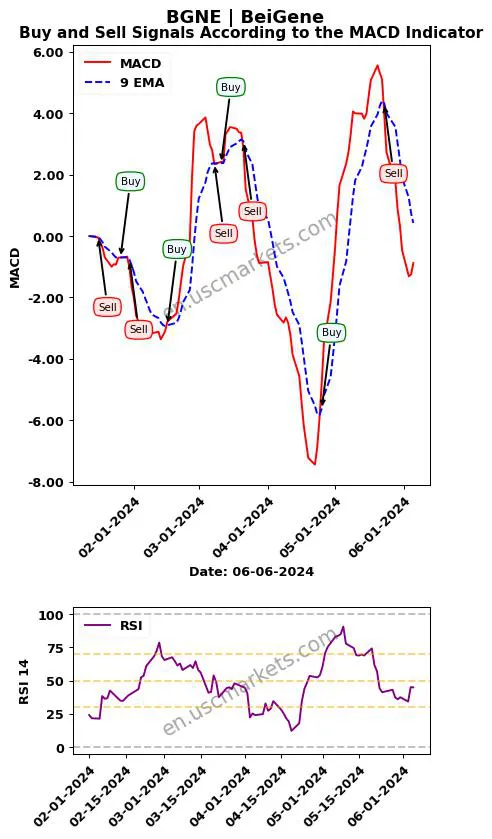 BGNE buy or sell review BeiGene MACD chart analysis BGNE price