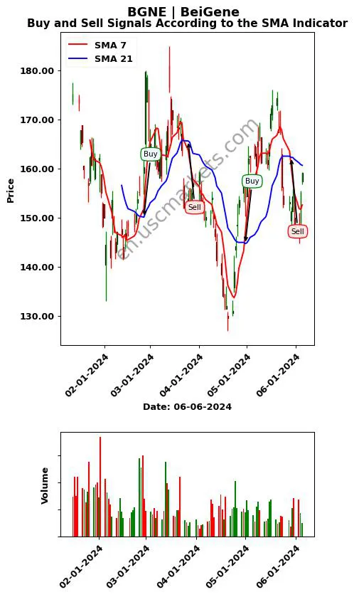 BGNE review BeiGene SMA chart analysis BGNE price