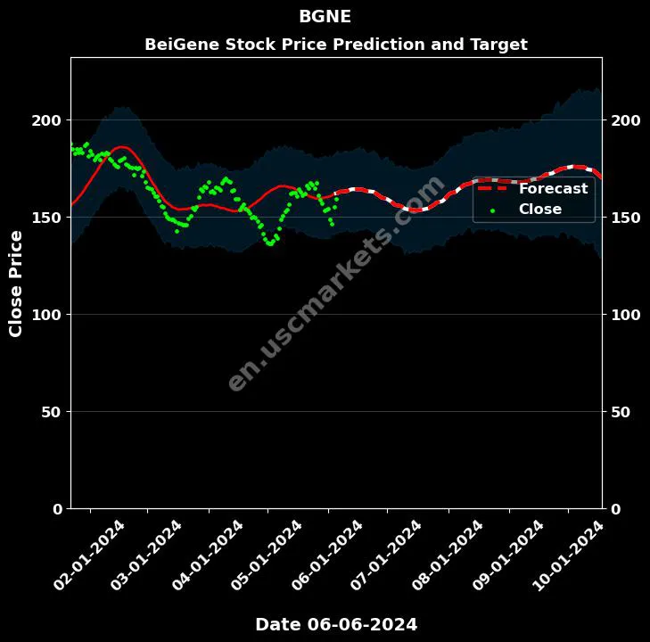 BGNE stock forecast BeiGene price target