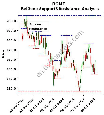 BGNE stock support and resistance price chart