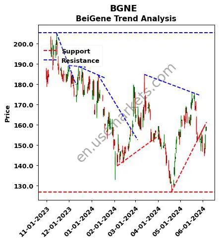 BGNE review BeiGene technical analysis trend chart BGNE price