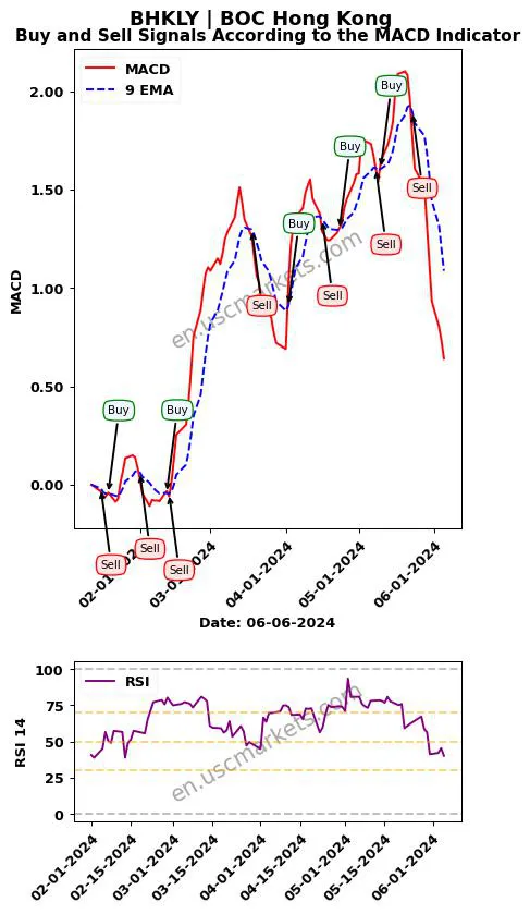 BHKLY buy or sell review BOC Hong Kong MACD chart analysis BHKLY price