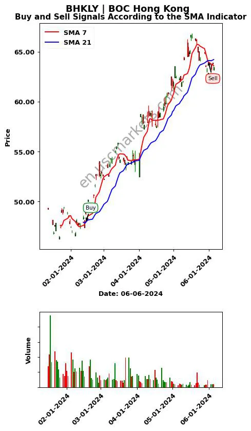 BHKLY review BOC Hong Kong SMA chart analysis BHKLY price