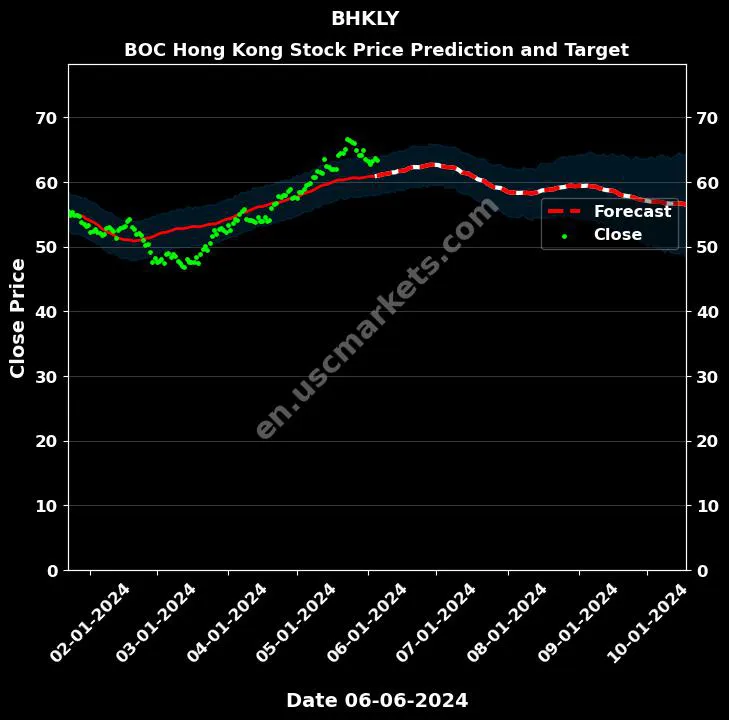 BHKLY stock forecast BOC Hong Kong price target