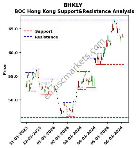 BHKLY stock support and resistance price chart