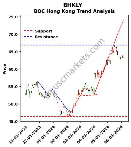 BHKLY review BOC Hong Kong technical analysis trend chart BHKLY price